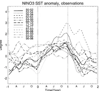 Fig. 6. Overview of the oceanic and atmospheric processes of the equatorial coupled ocean-atmosphere system.