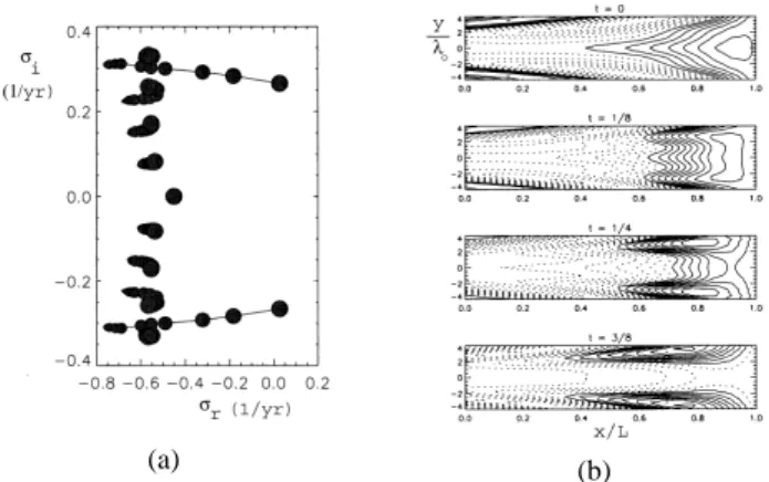 Fig. 8. (a) Eastern Pacific (x/L = 0.8) equatorial sea-surface tem- tem-perature deviation from T 0 = 30 ◦ C as a function of the coupling strength µ