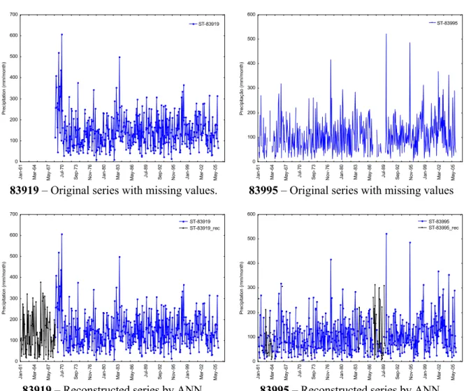 Fig. 7. Time series of monthly precipitation: Original versus Reconstructed.