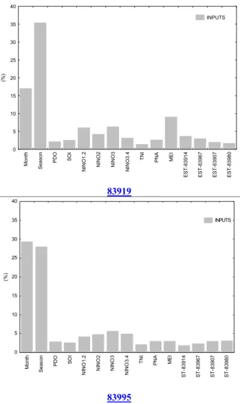 Fig. 4. Sensibility analysis of the input variables in the precipitation times series reconstruction, via ANN, of the meteorological stations 83919 and 83995.