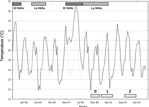 Fig. 1. SST values from the last 13 years for the EL Pelado station (full line: actual values; dotted line: long-term average)