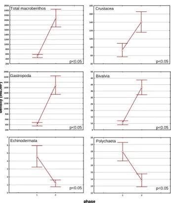 Fig. 4. Seasonal density values for total macrobenthos and higher taxonomic groups for phase 1 (red line: La Ni˜na) and phase 2 (green dotted line: Normal)