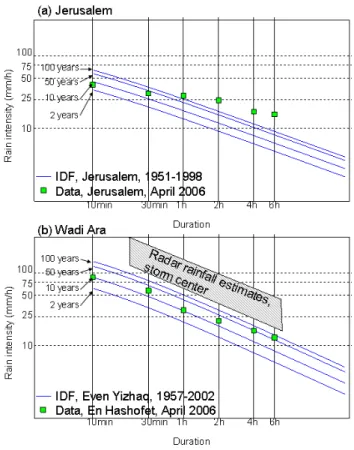 Fig. 7. Intensity-duration-frequency (IDF) curves computed for Jerusalem (a) and Even Yizhaq (in Wadi Ara) (b) stations and  max-imal rain intensity for the event for Jerusalem (a) and En Hashofet (b) stations