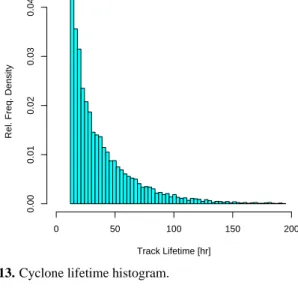 Fig. 14. Cyclone track length histogram. The numbers shown are linear distances between cyclogenesis and cyclolysis points in grid boxes (which are spaced on average 51 km apart).