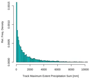 Fig. 17. Total cyclone precipitation in the extent circle, summed over the whole track.