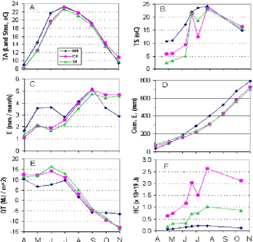 Fig. 2. Meteorological/Limnological data for west, central and east basin of Lake Erie (a) air temperature, (b) surface water temperature, (c) evaporation, (d) evaporation, (e) total heat flux, and (f) heat content.