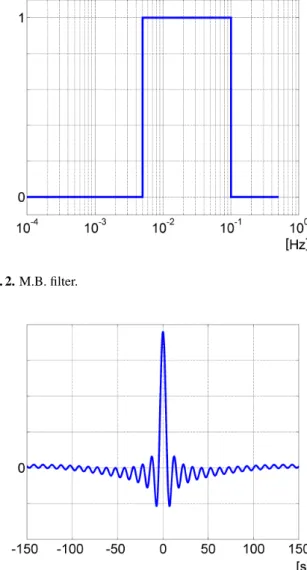 Fig. 1. The measurement error PSD.