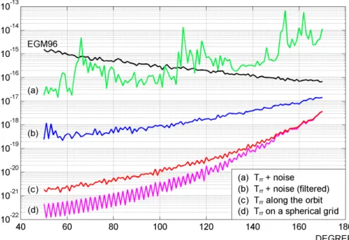 Fig. 11. Error degree variances of the estimated models.