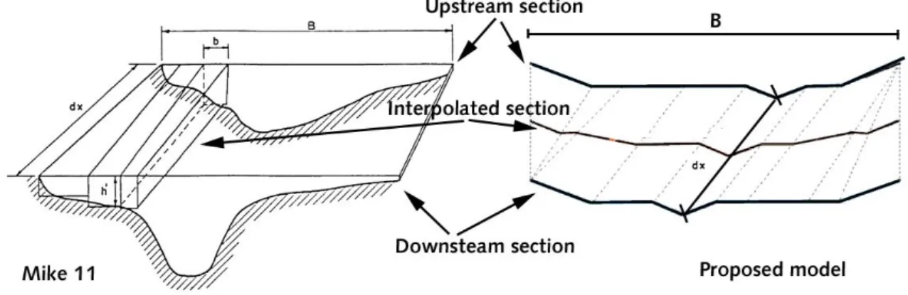 Figure 12.  Comparison of different  interpolation  methods  of  sezioni trasversali 