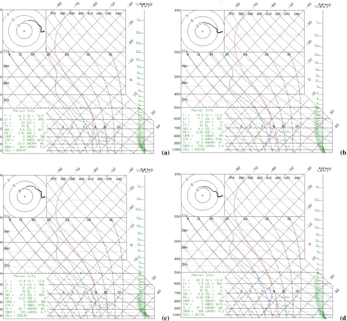 Figure 4. Model soundings at La Palma (28.71 ◦ N lat, 17.96 ◦ W lon) (left panels) and Tenerife (28.25 ◦ N lat, 16.90 ◦ W lon) (right panels) at 12:00 UTC 28 November 2005 [Top panels plot 9-km model soundings and bottom panels 1-km model soundings].