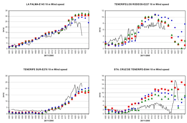 Figure 5. 10 m wind speed comparison of model results versus meteorological observations
