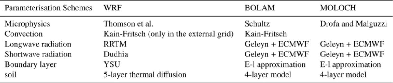 Figure 3. Maximum values of HFX (in W m − 2 , rhomboidal dots), of LH (in W m −2 , square dots), of wind speed (in m s −1 , triangle dots); minimum pressure (in hPa, crosses); the values are extracted every 1 h from the WRF model – inner grid output