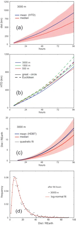 Figure 1. (a) Evolution of the mean, median and 25th and 75th quartiles of the set of dist n values computed with GC distances for trajectories arriving at 3000 m