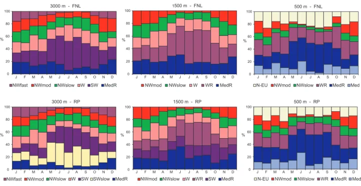 Figure 3. Seasonal variation of the frequency of the identified air mass types for the trajectory sets computed with the FNL and the RP data.