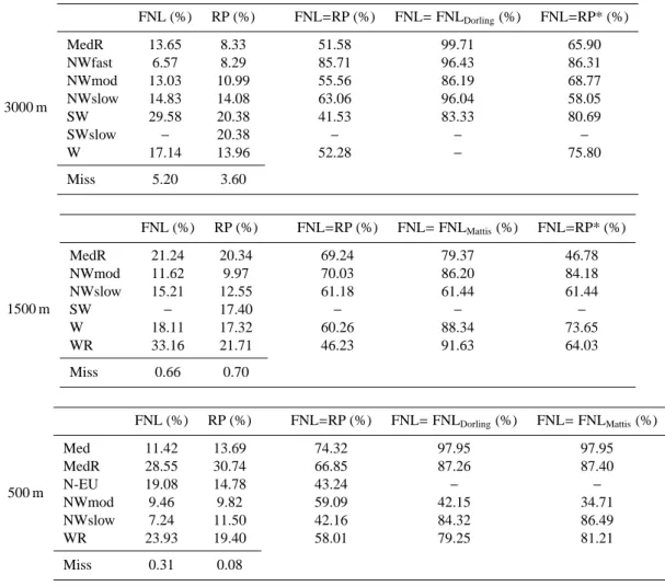 Table 1. Percentage of daily trajectories classified into each air flow type for each trajectory set (columns FNL and RP) where Miss stands for days when trajectories were not available for the cluster analysis