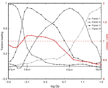 Figure 2. Factor loadings from the varimax rotated PCA analy- analy-sis. Four representative size channels (0.3–0.35 µm, 0.8–1 µm, 6.5–