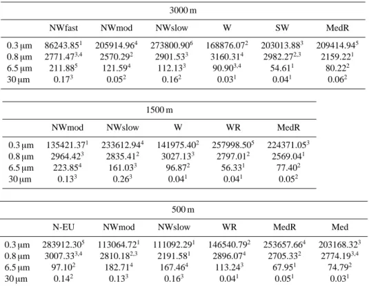 Table 1. Mean particle number concentrations (particles cm −3 ) corresponding to the different air flows identified at each height