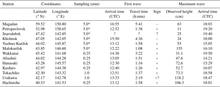 Table 1. Statistical characteristics of the 15 November 2006 Kuril Islands tsunami estimated from tide gauge records from Russian and Japanese stations near the source region.