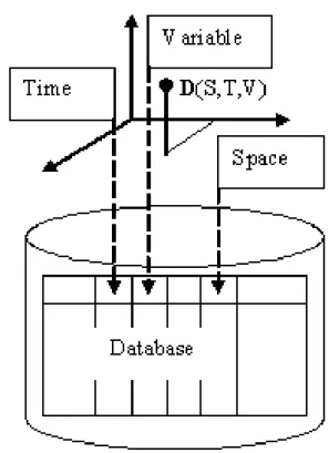 Fig. 3. Data repository with 3-D space indexes.