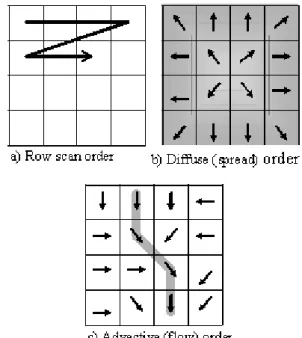 Fig. 2. Spatial processing orders for raster.