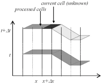Fig. 4. Computation of current cell (x+1x,t,t+1).