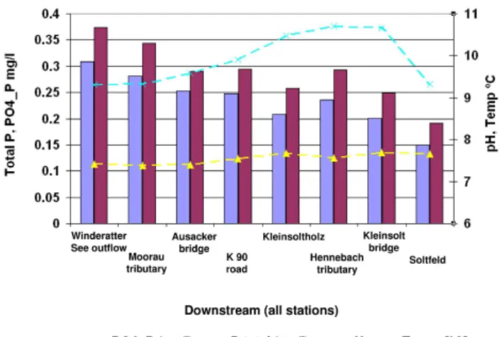 Fig. 6. Annual average concentrations of total phosphorus (mg/l), phosphate phosphorus (mg/l), pH and water temperature ( ◦ C) in all measurement stations investigated in the Kielstau