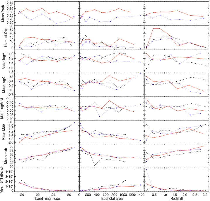 Fig. 7. From top to bottom: relationship between mean values of galSVM probabilities, number of objects, asymmetry index, Abraham concentra- concentra-tion index, Gini coeﬃcient, M 20 moment of light, mean surface brightness, and S/N in i band