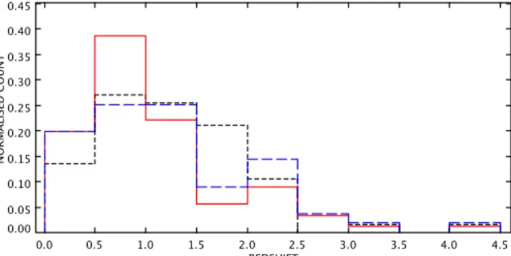 Fig. 9. Normalised redshift distributions of compact (short-dashed black line), early- (solid red line), and late-type (long-dashed blue line) sources.