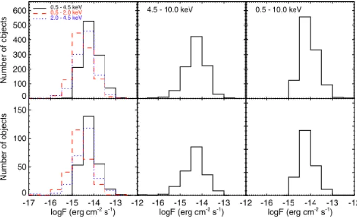 Fig. 1. X-ray flux distributions for all 1121 X-ray detected sources (top) and for 262 objects with z ≤ 2.0 analysed in this paper (bottom; see Sect