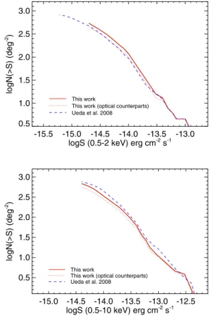 Fig. 2. Survey area as a function of flux in the total (0.5–10 keV) band.