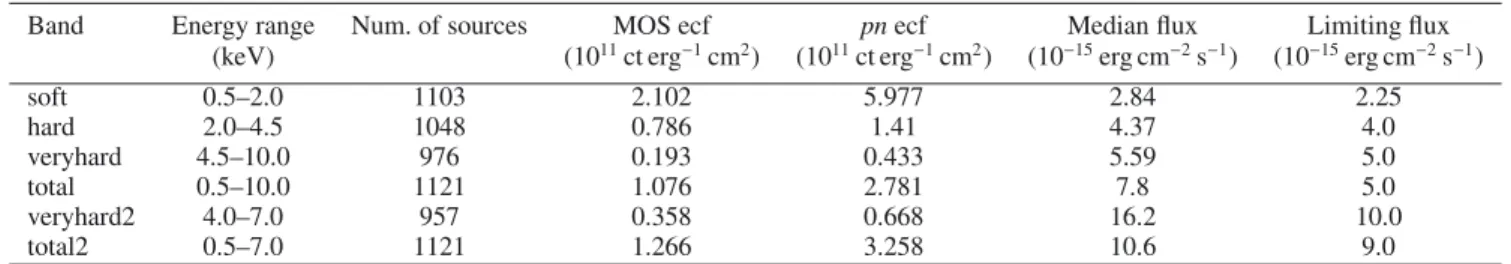 Table 1. Selected energy bands, number of detected sources in each band, computed energy conversion factors, and flux properties of X-ray emitters in the SXDS field.