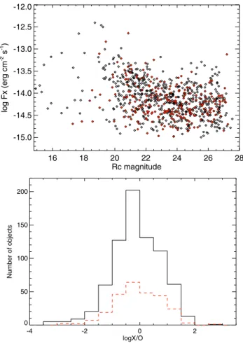 Fig. 6. Top: relation between the X-ray flux in the 0.5–4.5 keV energy range and the AB R c magnitude of the full matched sample (black  dia-monds) and the selected sample (red crosses)