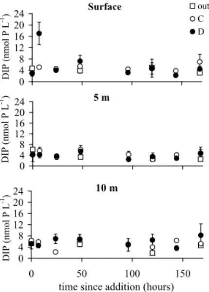 Figure 3. Percentage of dissolved inorganic phosphorus released from dust in seawater as a function of particle concentration (Pc) for a contact time of 6 hours