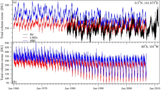 Figure 1. (a) Empirical and simulated total column ozone (TO) time series for an equatorial location over the Pacific Ocean in Dobson units (DU)