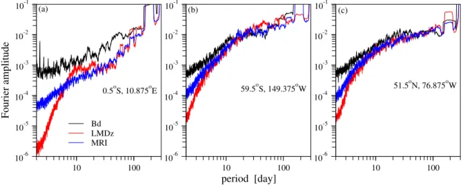Figure 3. The high frequency tails of the spectra in Figure 2 on double logarithmic scales.