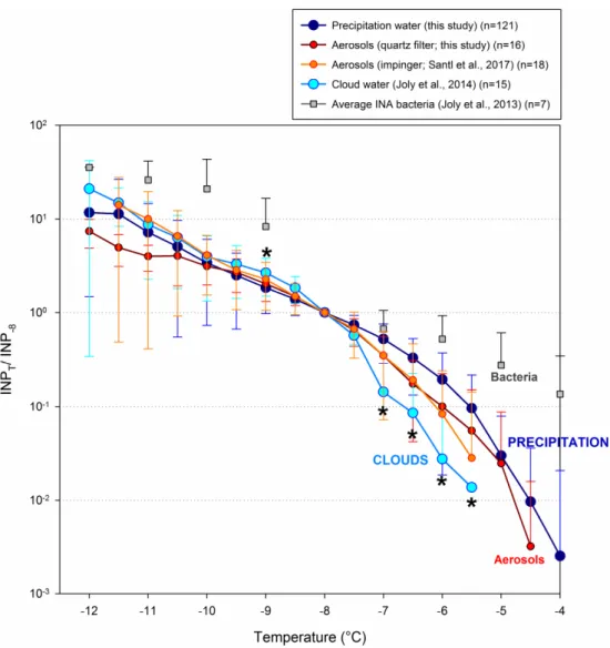 Figure 6. Average normalized cumulative freezing profiles of precipitation, aerosols and cloud water  samples collected in the same area and normalized to their respective INP −8 