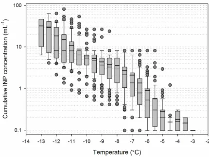 Figure 1. Summary plots of the cumulative freezing profiles of precipitation samples (n = 121)