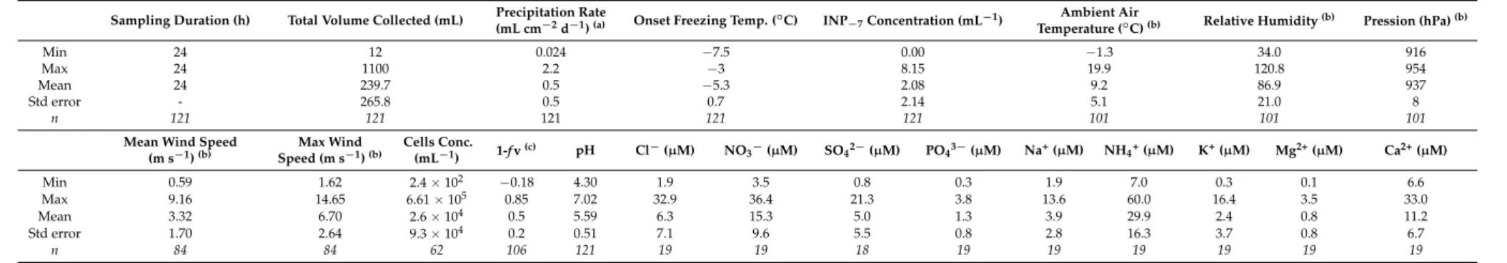 Table 1. Summary of the precipitation dataset investigated (see Table S1 for complete data).