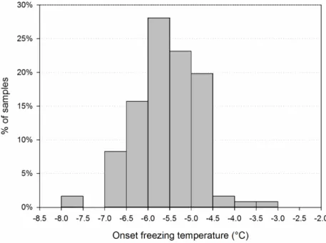Figure 2. Frequency distribution of the onset freezing temperature of precipitation samples (n = 121)