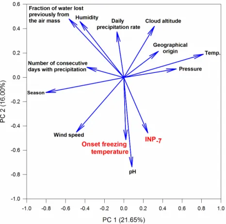Figure 3. Representation of the variables explaining the distribution of the data along the two main  axes defined by principal components analysis