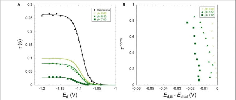 FIGURE 1 | (A) Experimental SSCP waves for the zinc only at pH 4 (calibration) and in the presence of SiO 2 nanoparticles (TM40) obtained at 10 mM NaNO 3 , pH 6.00, 6.50, and 7.00 for a total Zn concentration of 5 × 10 −4 mM and particle concentration of 0