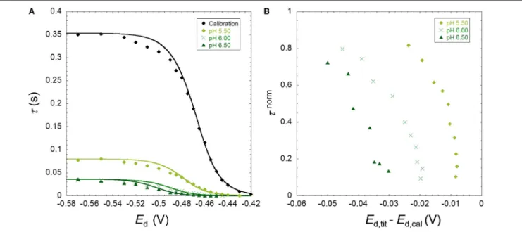 FIGURE 3 | (A) Experimental SSCP waves for the lead only at pH 4 (calibration) and in the presence of SiO 2 nanoparticles (TM40) obtained at 10 mM NaNO 3 , pH 5.50, 6.00, and 6.50 for a total Pb concentration of 5 × 10 −4 mM and particle concentration of 0