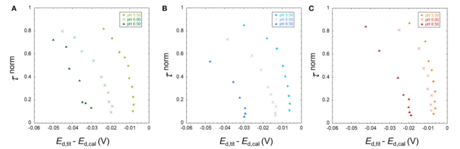 FIGURE 4 | The normalized analytical times τ norm derived from the SSCP waves of Pb in the presence of TM40 silica nanoparticles plotted against E d,tit –E d,cal for the three pH 5.50, 6.00, and 6.50 for a total Pb concentration of 5 × 10 −4 mM and particl
