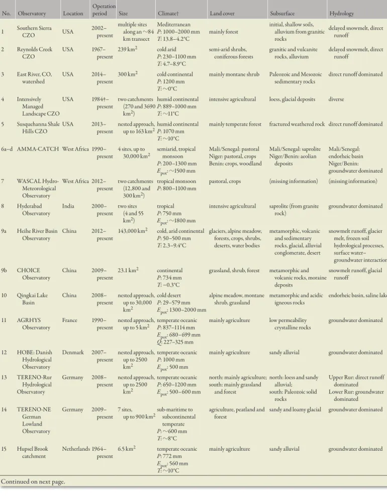 Table 1. Overview of the hydrological observatories presented this special section and their basic characteristics