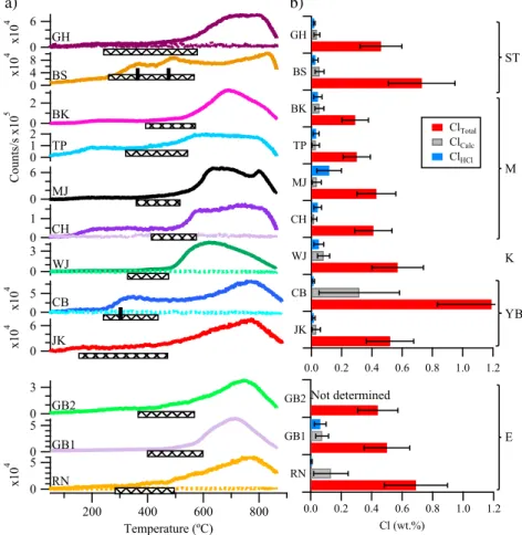 Figure 18. (a) Evolved HCl (m/z 36) (c/s) versus temperature as detected by SAM-EGA. Dotted plots refer to empty cup runs that were run before sample analysis