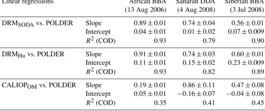 Table 1. Linear regressions of AOT calculated between different methods for three case studies: African biomass-burning aerosols (BBA), Saharan dust aerosols (DDA) and Siberian BBA