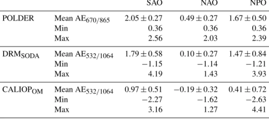 Table 5. Mean value of AE over 6 months in 2008 for three regions (SAO, NAO, NPO) for different methods after filtering the POLDER AOT 865 nm &gt; 0.1 and DRM SODA AOT 532 nm &gt; 0.1 and the CALIOP OM AOT 532 nm &gt; 0.1.