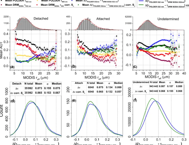 Figure 6. Four and a half years of global study on the evolution of POLDER and DRM SODA above-cloud AOT retrievals as a function of MODIS effective radius (r eff , µm) for situations where the aerosol layer is detached from the cloud top (a, d), for cases 