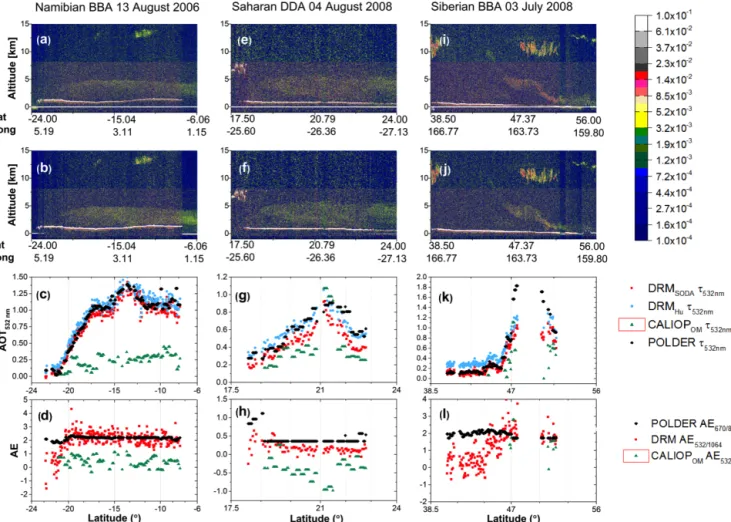 Figure 1. The first row of the panel shows the lidar CALIOP attenuated backscatter coefficients at 532 nm (km −1 sr −1 ) and the second row presents the CALIOP attenuated backscatter coefficients at 1064 nm for three case studies: African biomass-burning a