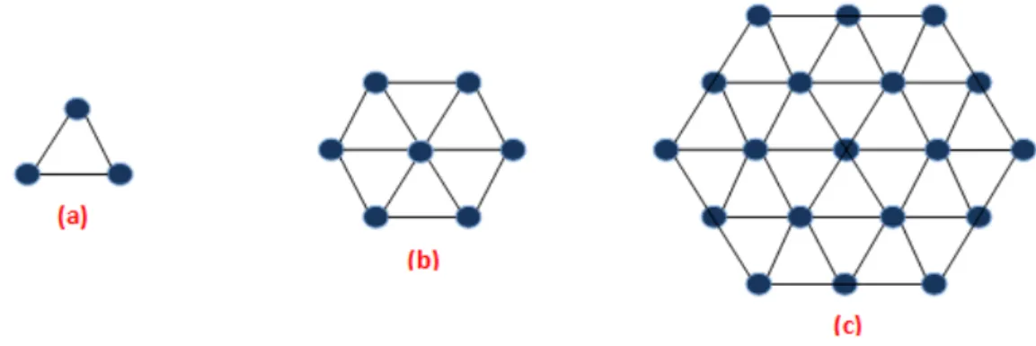 Figure 1  :Schematic representation of hexagonal-shaped systems: (a) Triangular case, (b) Hexagonal lattice  with 7 atoms (designed H2 in this article), (c) Hexagonal lattice with 19 atoms (H3)  
